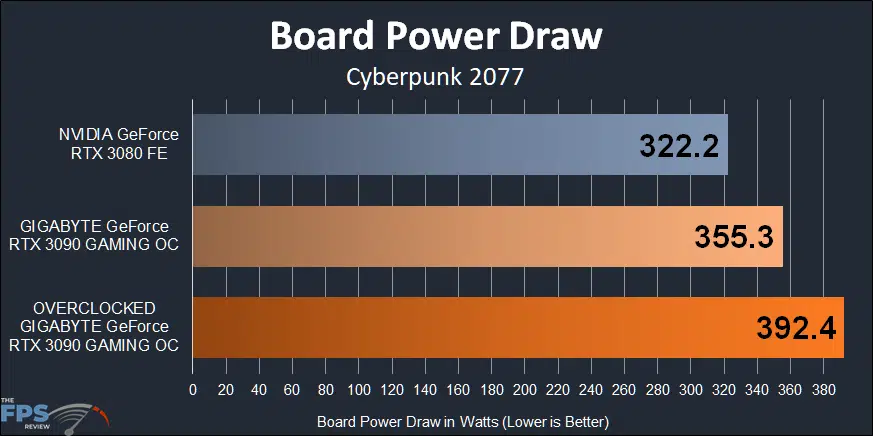 GIGABYTE GeForce RTX 3090 GAMING OC Board Power Draw Graph