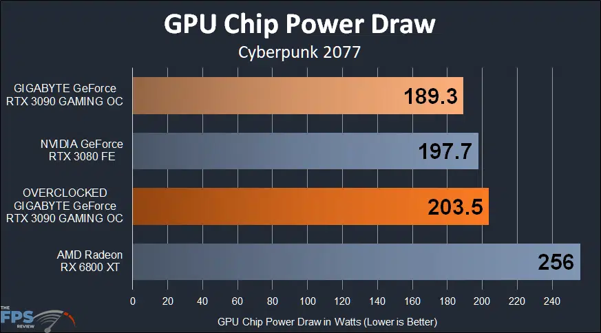 GIGABYTE GeForce RTX 3090 GAMING OC GPU Chip Power Draw Graph