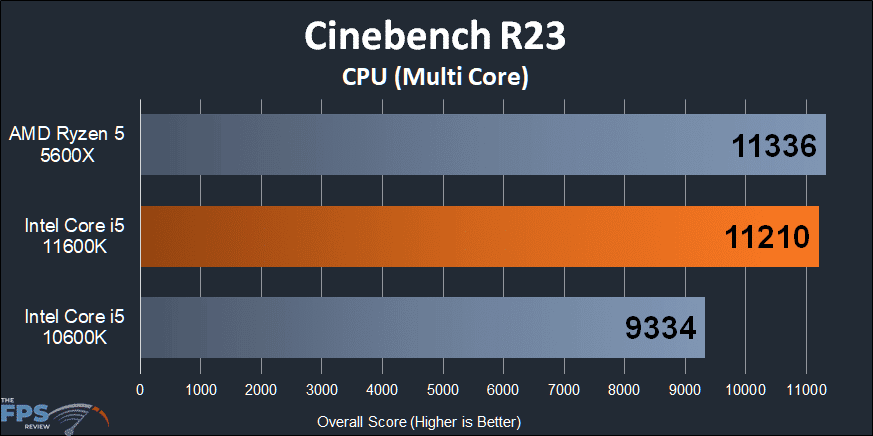Intel Core i5-11600K CPU Cinebench R23 CPU Multi Core