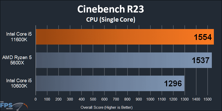 Intel Core i5-11600K CPU Cinebench R23 CPU Single Core