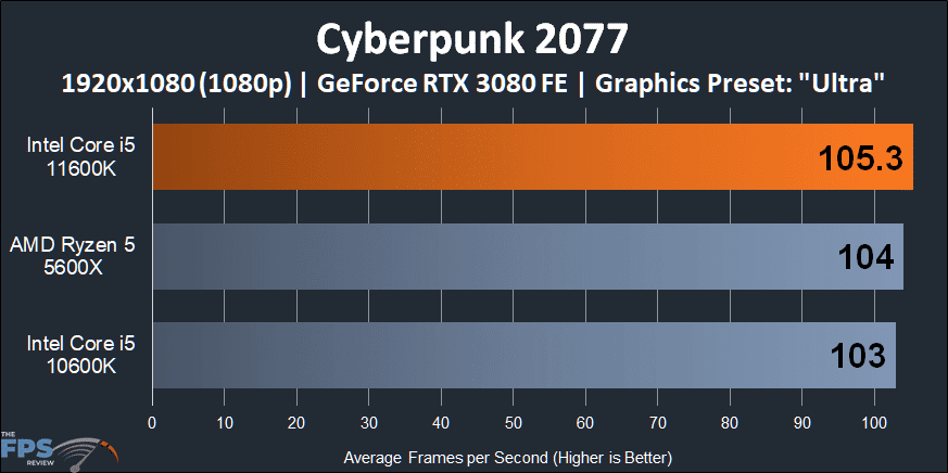 Intel Core i5-11600K CPU Cyberpunk 2077 1080p Performance