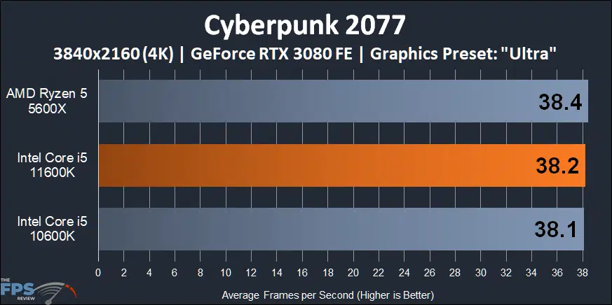 Intel Core i5-11600K CPU Cyberpunk 2077 4K Performance