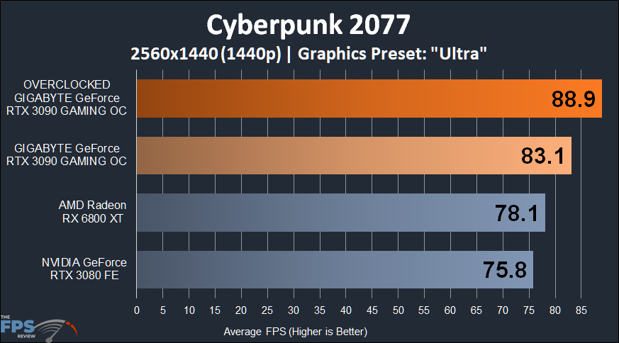 GIGABYTE GeForce RTX 3090 GAMING OC Cyberpunk 2077 1440p Performance Graph
