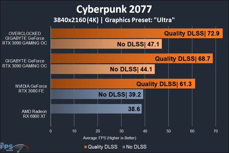 GIGABYTE GeForce RTX 3090 GAMING OC Cyberpunk 2077 4K Performance Graph with NVIDIA DLSS