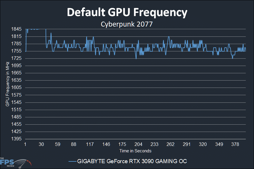 GIGABYTE GeForce RTX 3090 GAMING OC Default GPU Frequency Graph