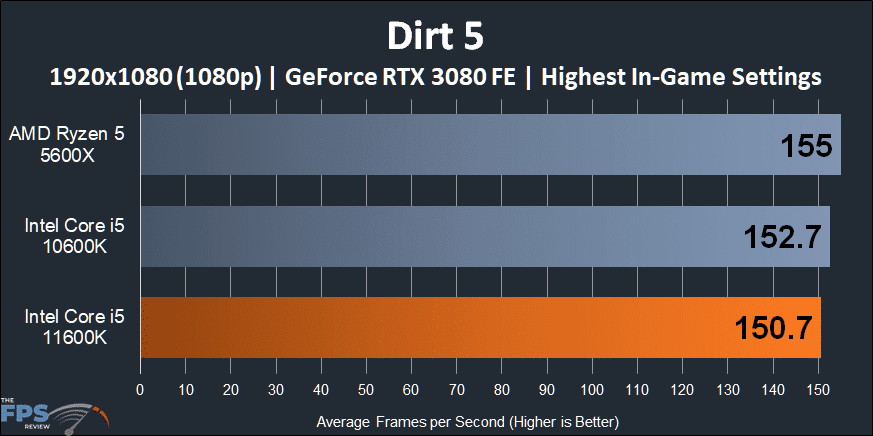 Intel Core i5-11600K CPU Dirt 5 1080p Performance