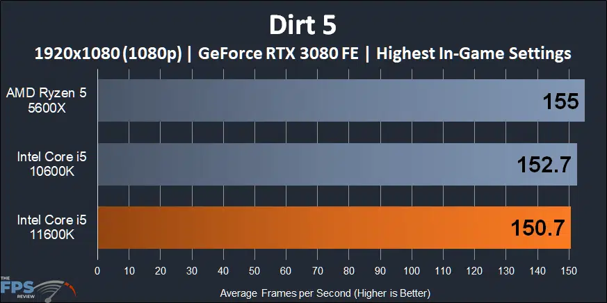 Intel Core i5-11600K CPU Dirt 5 1080p Performance
