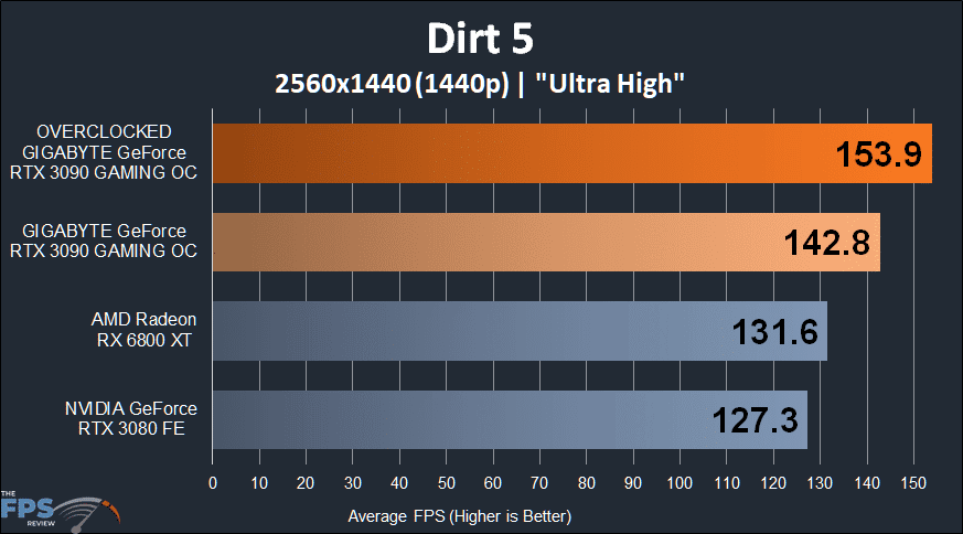 GIGABYTE GeForce RTX 3090 GAMING OC Dirt 5 1440p Performance Graph