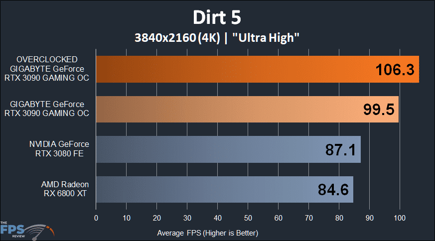GIGABYTE GeForce RTX 3090 GAMING OC Dirt 5 4K Performance Graph