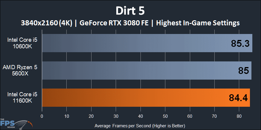 Intel Core i5-11600K CPU Dirt 5 4K Performance