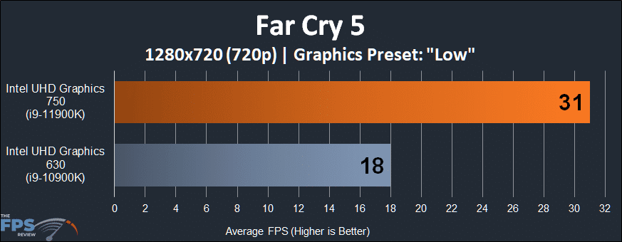 Intel UHD Graphics 750 Intel Xe graphics architecture Far Cry 5 720p Performance Graph