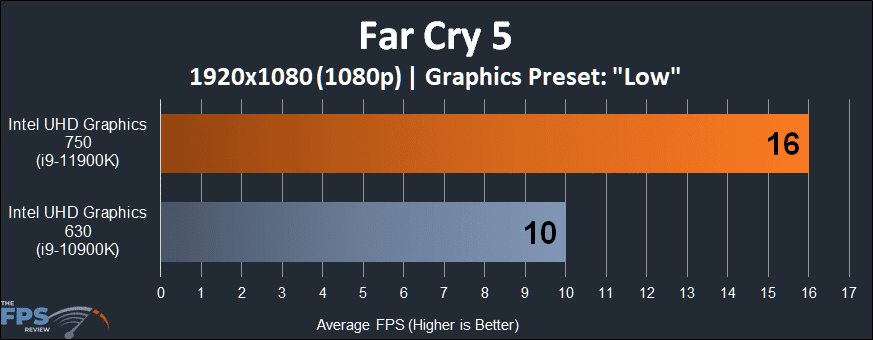 Intel UHD Graphics 750 Intel Xe graphics architecture Far Cry 5 1080p Performance Graph