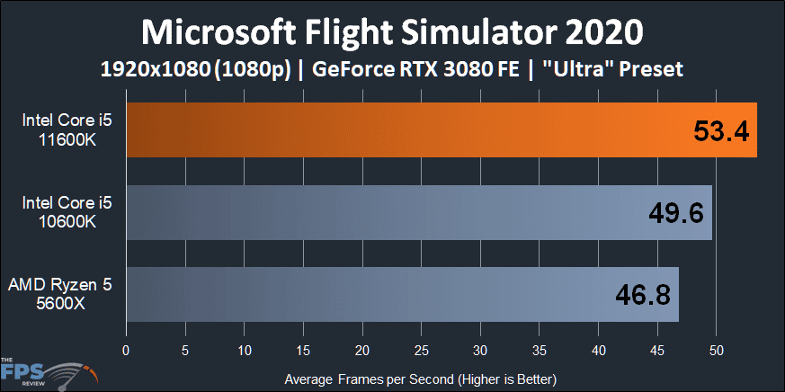 Intel Core i5-11600K CPU Microsoft Flight Simulator 2020 1080p Performance
