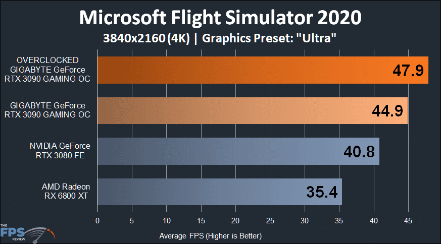 GIGABYTE GeForce RTX 3090 GAMING OC Microsoft Flight Simulator 2020 4K Performance Graph