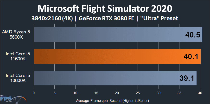 Intel Core i5-11600K CPU Microsoft Flight Simulator 2020 4K Performance