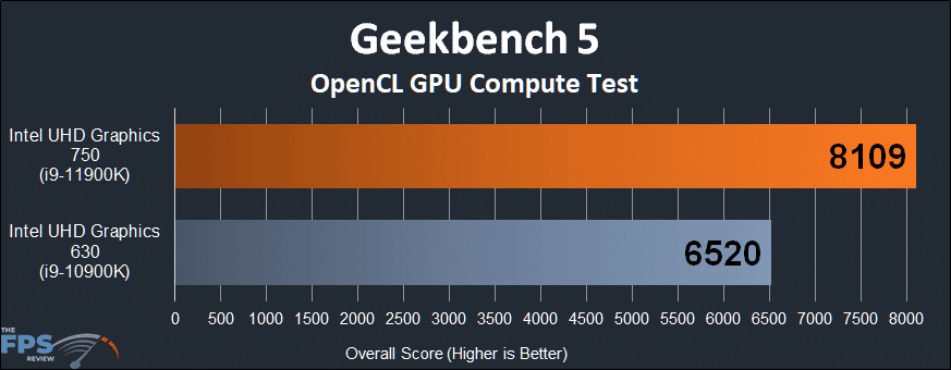 Intel UHD Graphics 750 Intel Xe graphics architecture Geekbench 5 OpenCL GPU Compute Test Performance Graph