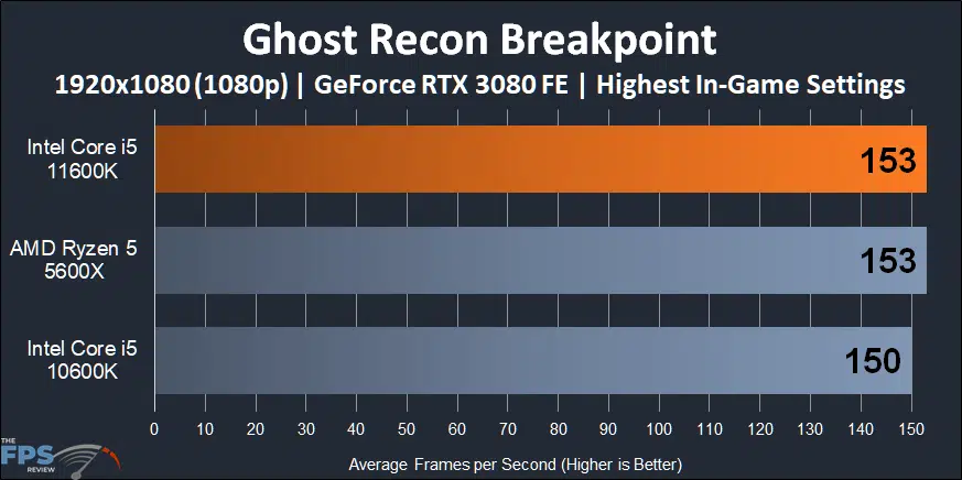 Intel Core i5-11600K CPU Ghost Recon Breakpoint 1080p Performance
