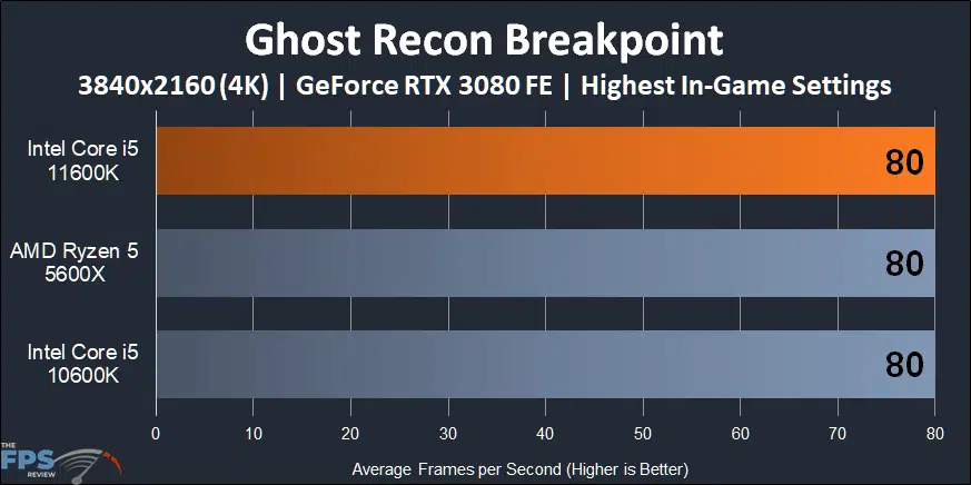 Intel Core i5-11600K CPU Ghost Recon Breakpoint 4K Performance