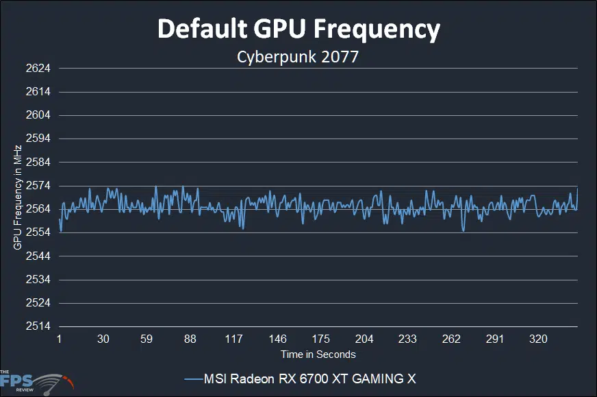 MSI Radeon RX 6700 XT GAMING X default GPU frequency graph