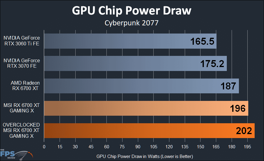 MSI Radeon RX 6700 XT GAMING X GPU Chip Power Draw Graph