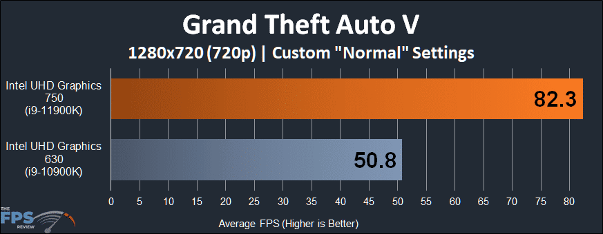 Intel UHD Graphics 750 Intel Xe graphics architecture Grand Theft Auto V 720p Performance Graph