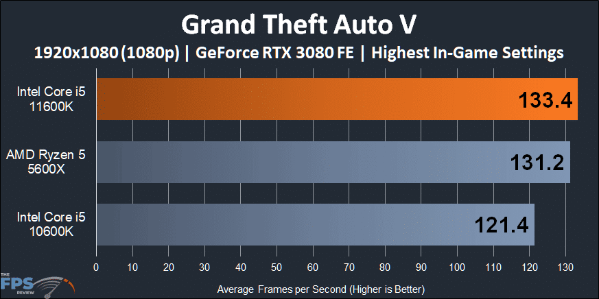 Intel Core i5-11600K CPU Grand Theft Auto V 1080p Performance