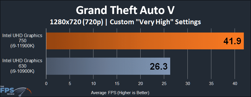 Intel UHD Graphics 750 Intel Xe graphics architecture Grand Theft Auto V 720p Performance Graph