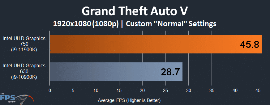 Intel UHD Graphics 750 Intel Xe graphics architecture Grand Theft Auto V 1080p Performance Graph