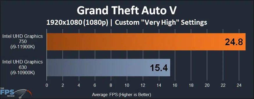 Intel UHD Graphics 750 Intel Xe graphics architecture Grand Theft Auto V 1080p Performance Graph