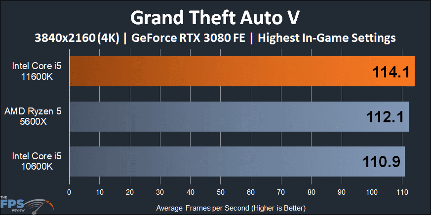 Intel Core i5-11600K CPU Grand Theft Auto V 4K Performance