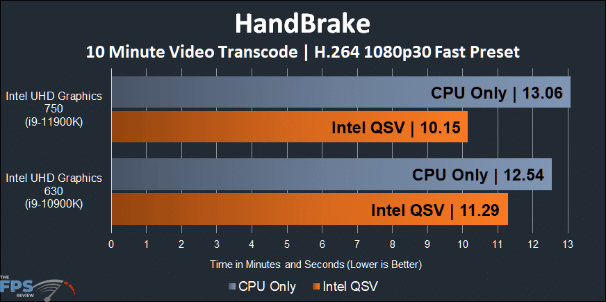 Intel UHD Graphics 750 Intel Xe graphics architecture HandBrake Video Encoding Intel Quick Sync Performance Graph
