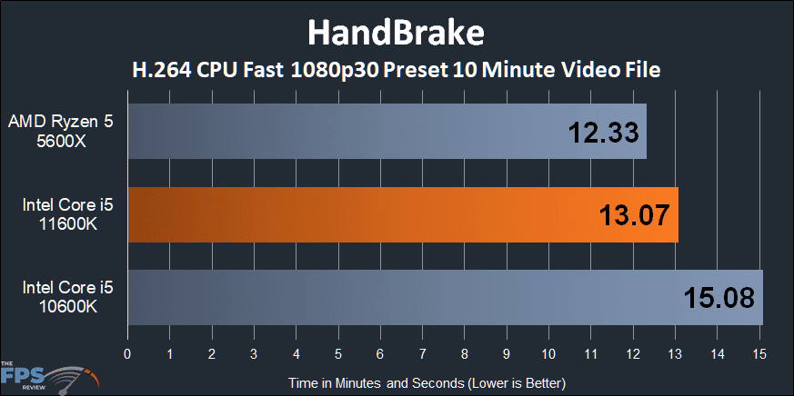 Intel Core i5-11600K CPU HandBrake