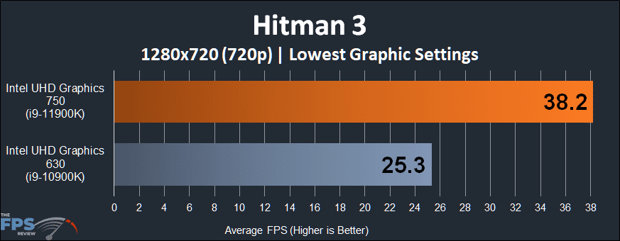 Intel UHD Graphics 750 Intel Xe graphics architecture Hitman 3 720p Performance Graph