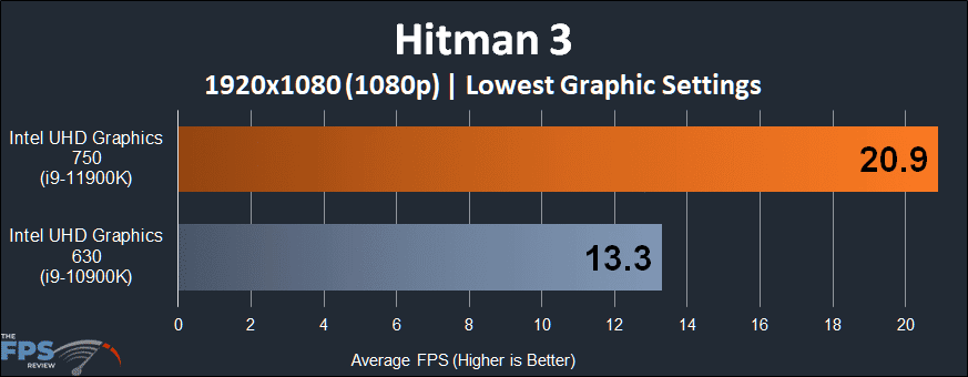 Intel UHD Graphics 750 Intel Xe graphics architecture Hitman 3 1080p Performance Graph