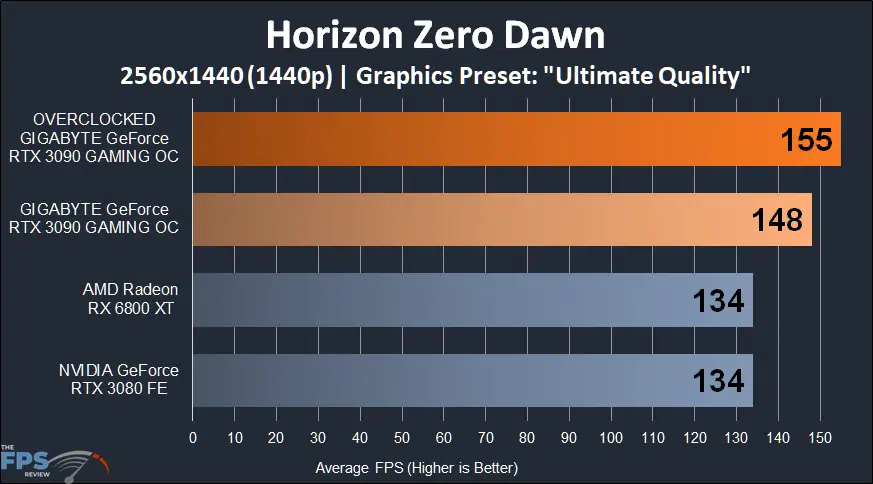 GIGABYTE GeForce RTX 3090 GAMING OC Horizon Zero Dawn 1440p Performance Graph