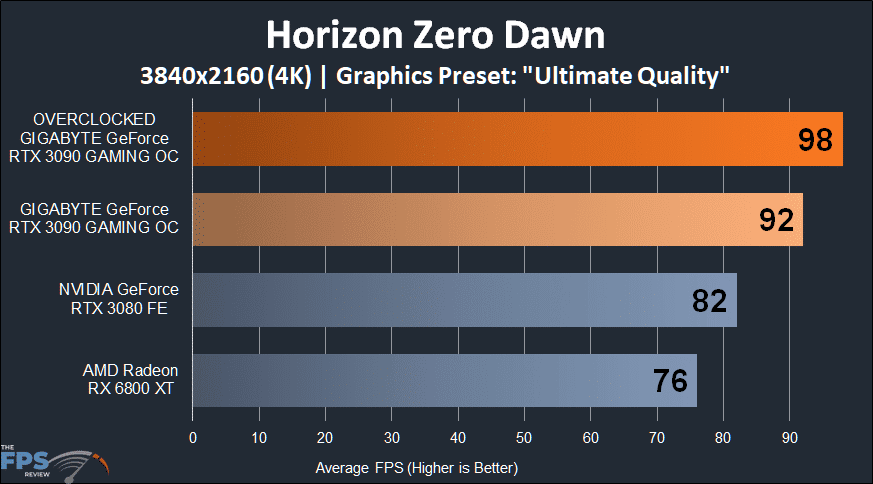 GIGABYTE GeForce RTX 3090 GAMING OC Horizon Zero Dawn 4K Performance Graph