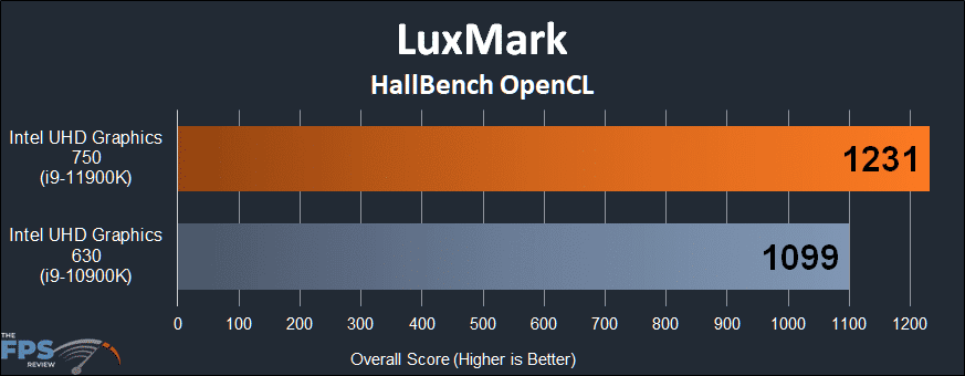 Intel UHD Graphics 750 Intel Xe graphics architecture LuxMark HallBench OpenCL Performance Graph