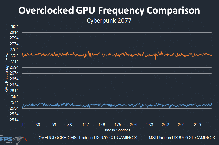 MSI Radeon RX 6700 XT GAMING X overclocked gpu frequency graph