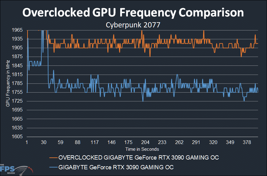 GIGABYTE GeForce RTX 3090 GAMING OC Overclocked GPU Frequency Comparison Graph