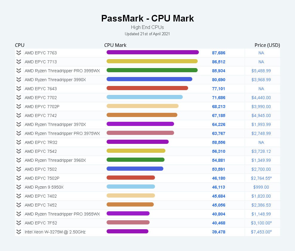 PassMark's Top 20 List of HighEnd CPUs Is Now Entirely Composed of AMD