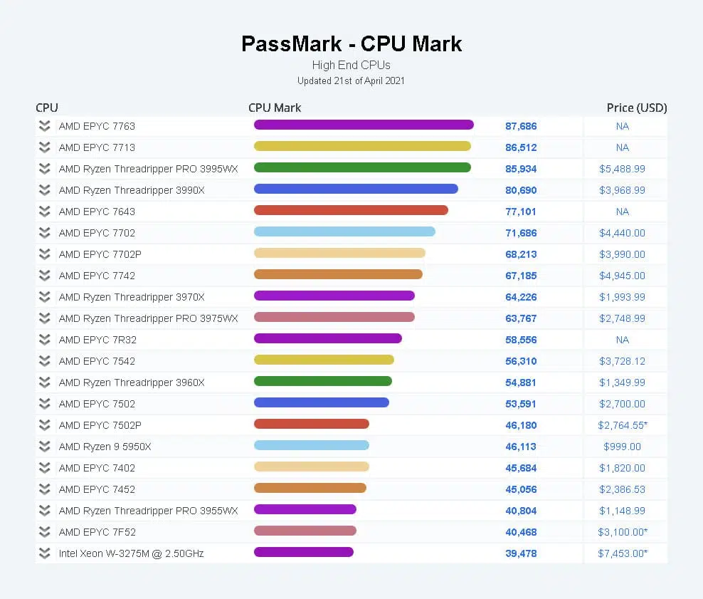 PassMark s Top 20 List Of High End CPUs Is Now Entirely Composed Of AMD 