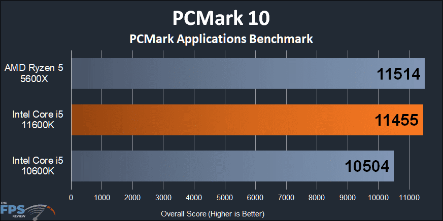 Intel Core i5-11600K CPU PCMark 10 Applications Benchmark