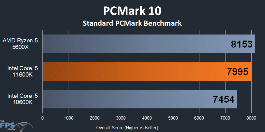 Intel Core i5-11600K CPU PCMark 10 Standard PCMark Benchmark