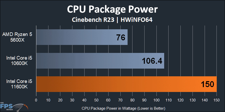 Intel Core i5-11600K CPU Package Power