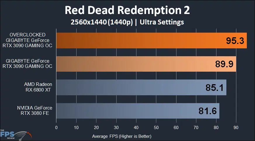 GIGABYTE GeForce RTX 3090 GAMING OC Red Dead Redemption 2 1440p Performance Graph