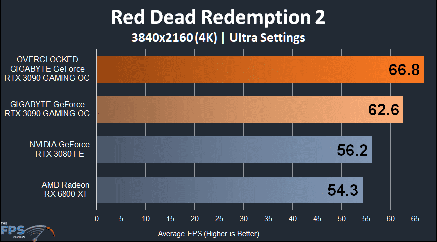 GIGABYTE GeForce RTX 3090 GAMING OC Red Dead Redemption 2 4K Performance Graph