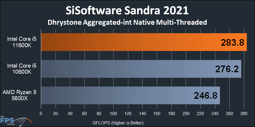 Intel Core i5-11600K CPU SiSoftware Sandra Dhrystone Aggregated-int Native Multi-Threaded