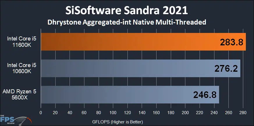 Intel Core i5-11600K CPU SiSoftware Sandra Dhrystone Aggregated-int Native Multi-Threaded
