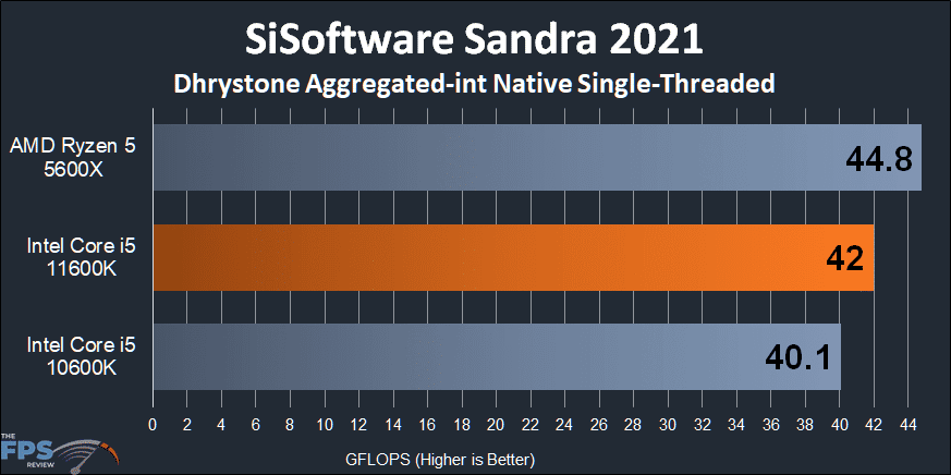 Intel Core i5-11600K CPU SiSoftware Sandra Dhrystone Aggregated-int Native Single-Threaded