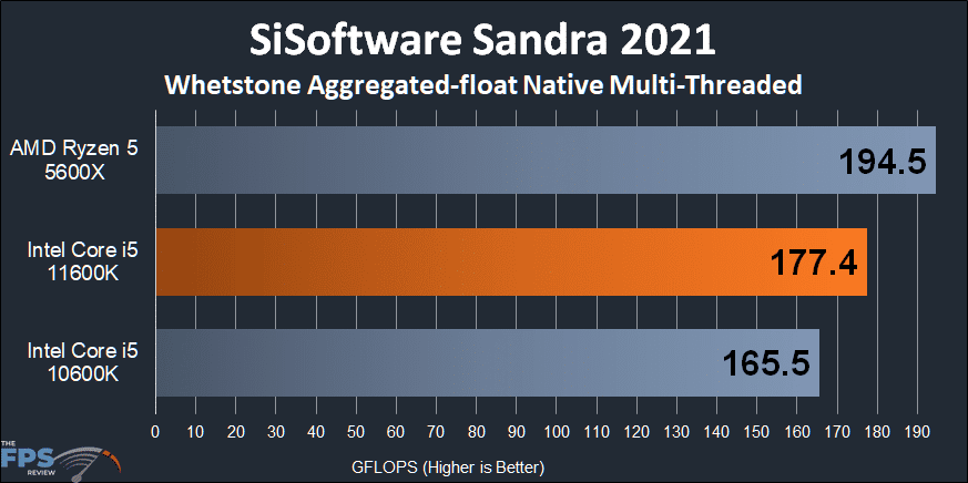 Intel Core i5-11600K CPU SiSoftware Sandra Whetstone Aggregated-float Native Multi-Threaded
